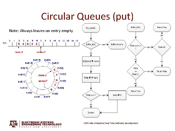 Circular Queues (put) Note: Always leaves on entry empty ENTC-489 Embedded Real Time Software