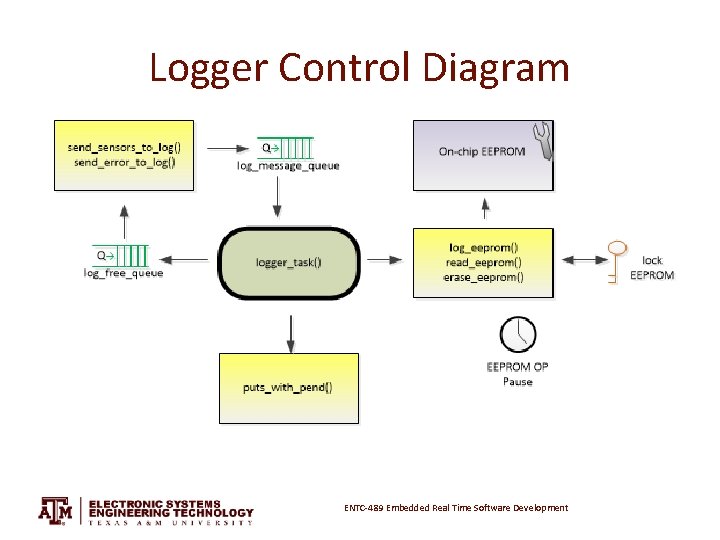 Logger Control Diagram ENTC-489 Embedded Real Time Software Development 
