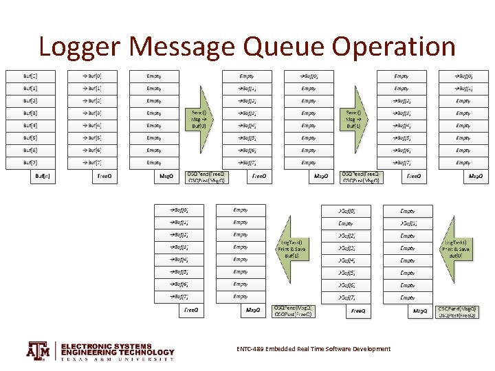 Logger Message Queue Operation ENTC-489 Embedded Real Time Software Development 