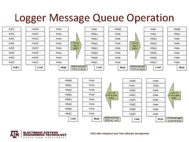 Logger Message Queue Operation ENTC-489 Embedded Real Time Software Development Logger Message Queue Operation ENTC-489 Embedded Real Time Software Development