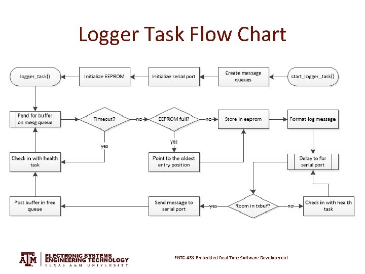 Logger Task Flow Chart ENTC-489 Embedded Real Time Software Development Logger Task Flow Chart ENTC-489 Embedded Real Time Software Development