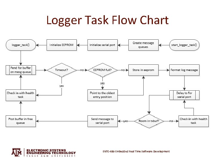 Logger Task Flow Chart ENTC-489 Embedded Real Time Software Development 