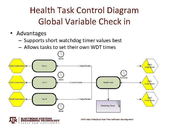 Health Task Control Diagram Global Variable Check in • Advantages – Supports short watchdog