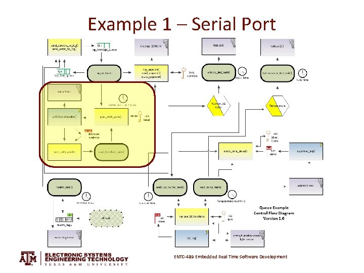 Example 1 – Serial Port ENTC-489 Embedded Real Time Software Development 