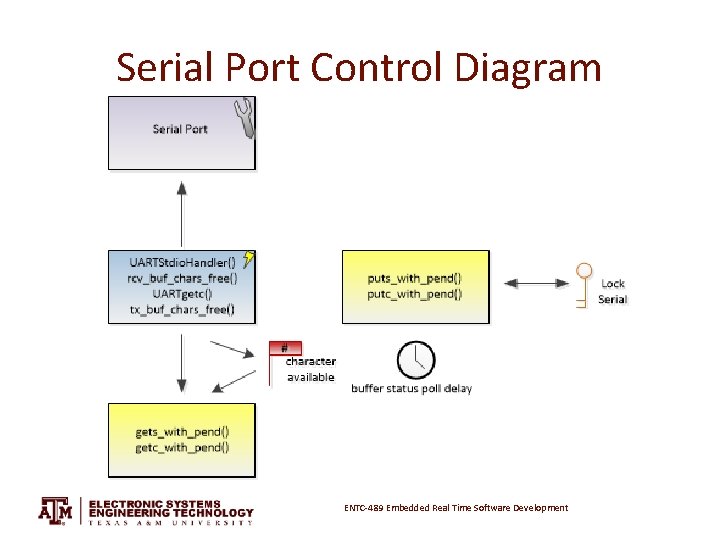 Serial Port Control Diagram ENTC-489 Embedded Real Time Software Development 