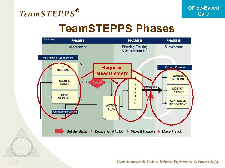 Office-Based Care ® Team. STEPPS Phases Requires Measurement Mod Page 1 305. 2 Page