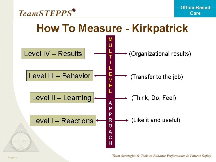 Office-Based Care ® How To Measure - Kirkpatrick Level IV – Results Level III