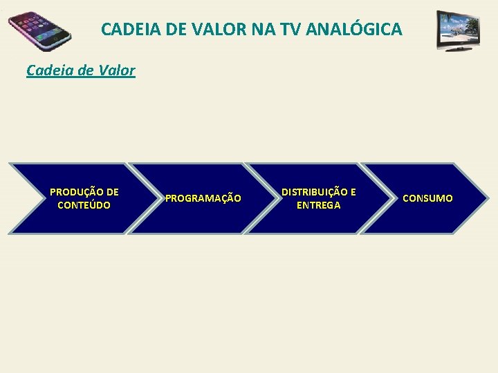 CADEIA DE VALOR NA TV ANALÓGICA Cadeia de Valor PRODUÇÃO DE CONTEÚDO PROGRAMAÇÃO DISTRIBUIÇÃO