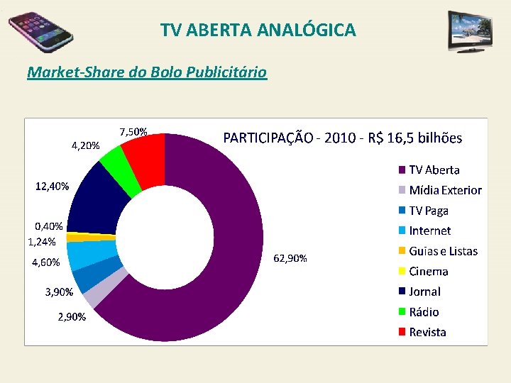 TV ABERTA ANALÓGICA Market-Share do Bolo Publicitário 