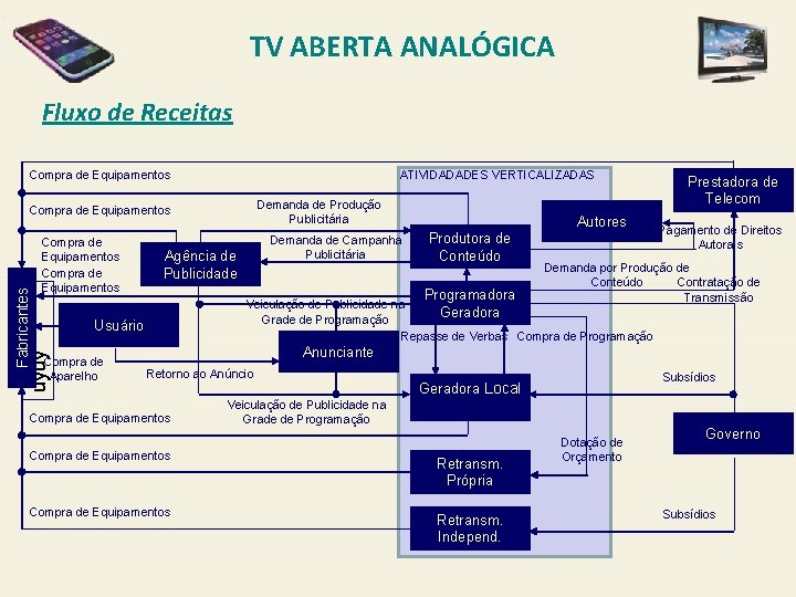 TV ABERTA ANALÓGICA Fluxo de Receitas ATIVIDADADES VERTICALIZADAS Compra de Equipamentos Demanda de Produção