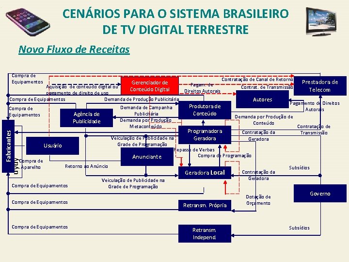 CENÁRIOS PARA O SISTEMA BRASILEIRO DE TV DIGITAL TERRESTRE Novo Fluxo de Receitas Compra