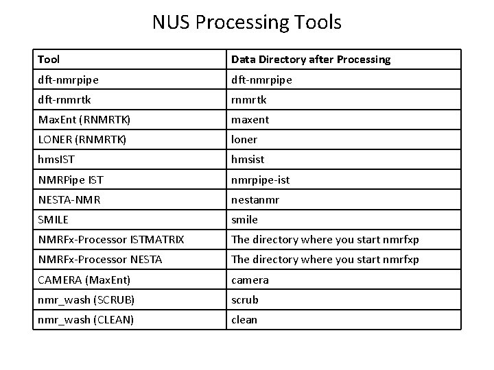 NUS Processing Tools Tool Data Directory after Processing dft-nmrpipe dft-rnmrtk Max. Ent (RNMRTK) maxent