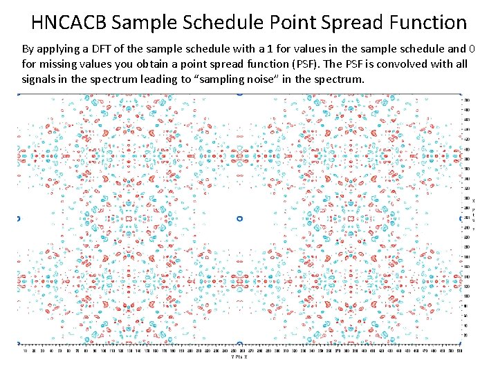 HNCACB Sample Schedule Point Spread Function By applying a DFT of the sample schedule