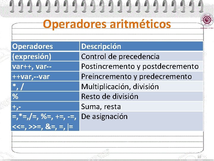 Operadores aritméticos Operadores (expresión) var++, var-++var, --var *, / % +, =, *=, /=,