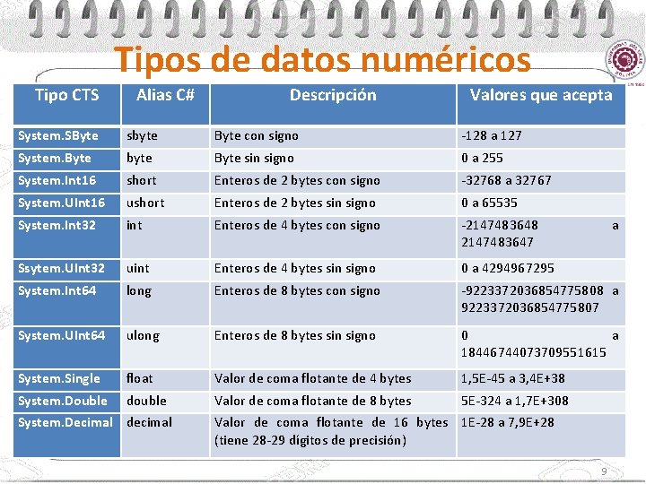 Tipos de datos numéricos Tipo CTS Alias C# Descripción Valores que acepta System. SByte