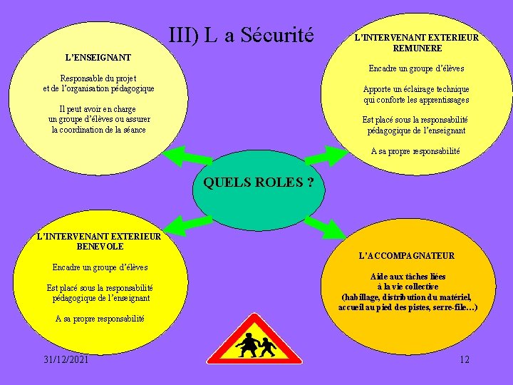 III) L a Sécurité L’ENSEIGNANT L’INTERVENANT EXTERIEUR REMUNERE Encadre un groupe d’élèves Responsable du