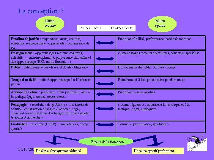 La conception ? Milieu scolaire Milieu sportif L’EPS à l’école… …L’APS en club Finalités