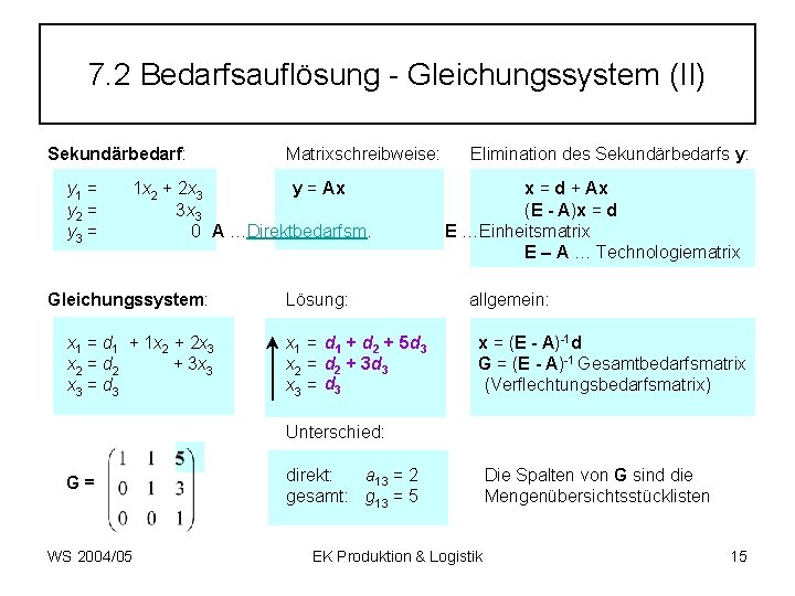 7. 2 Bedarfsauflösung - Gleichungssystem (II) Sekundärbedarf: y 1 = y 2 = y