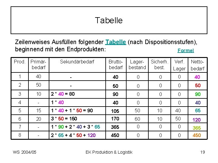 Tabelle Zeilenweises Ausfüllen folgender Tabelle (nach Dispositionsstufen), beginnend mit den Endprodukten: Formel Prod. Primärbedarf