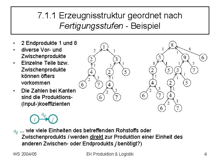 7. 1. 1 Erzeugnisstruktur geordnet nach Fertigungsstufen - Beispiel • • 2 Endprodukte 1