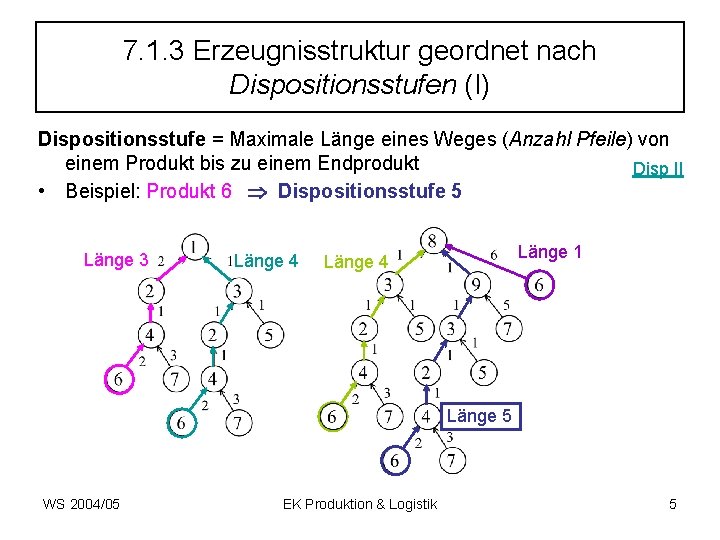 7. 1. 3 Erzeugnisstruktur geordnet nach Dispositionsstufen (I) Dispositionsstufe = Maximale Länge eines Weges