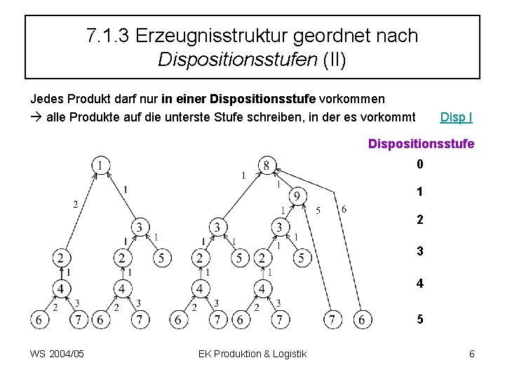 7. 1. 3 Erzeugnisstruktur geordnet nach Dispositionsstufen (II) Jedes Produkt darf nur in einer