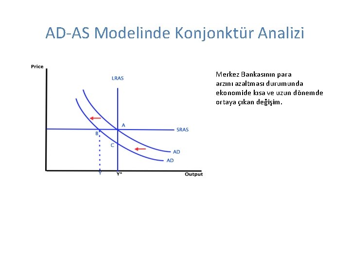 AD-AS Modelinde Konjonktür Analizi Merkez Bankasının para arzını azaltması durumunda ekonomide kısa ve uzun