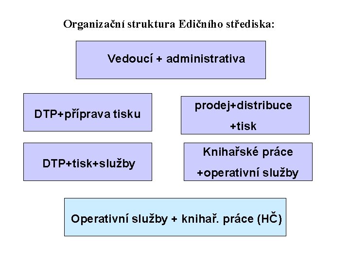 Organizační struktura Edičního střediska: Vedoucí + administrativa DTP+příprava tisku DTP+tisk+služby prodej+distribuce +tisk Knihařské práce