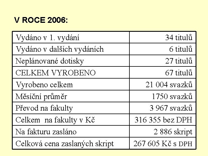 V ROCE 2006: Vydáno v 1. vydání Vydáno v dalších vydáních Neplánované dotisky CELKEM