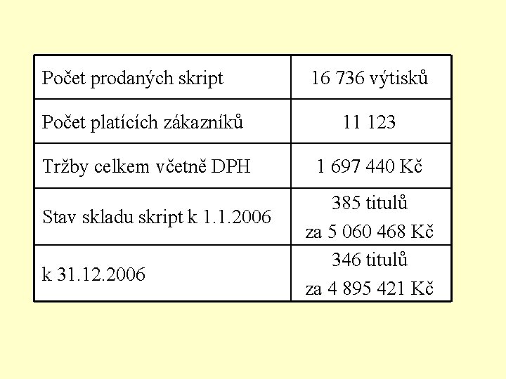 Počet prodaných skript 16 736 výtisků Počet platících zákazníků 11 123 Tržby celkem včetně