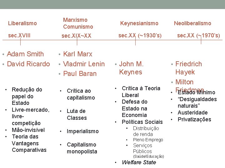 Liberalismo Marxismo Comunismo Keynesianismo sec. XVIII sec. XIX~XX sec. XX (~1930’s) • Adam Smith