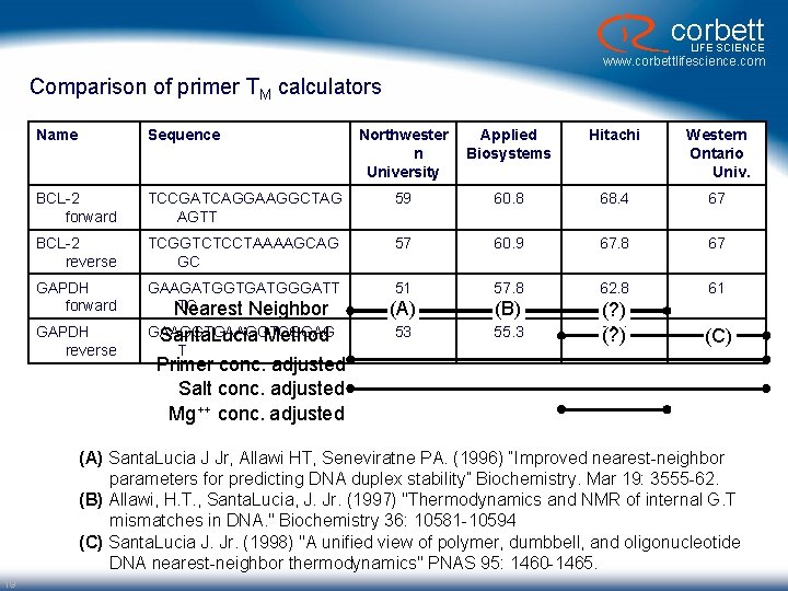 corbett LIFE SCIENCE www. corbettlifescience. com Comparison of primer TM calculators Name Sequence Northwester corbett LIFE SCIENCE www. corbettlifescience. com Comparison of primer TM calculators Name Sequence Northwester