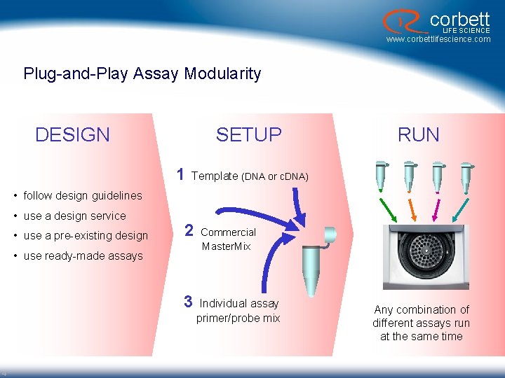 corbett LIFE SCIENCE www. corbettlifescience. com Plug-and-Play Assay Modularity DESIGN SETUP 1 RUN Template corbett LIFE SCIENCE www. corbettlifescience. com Plug-and-Play Assay Modularity DESIGN SETUP 1 RUN Template