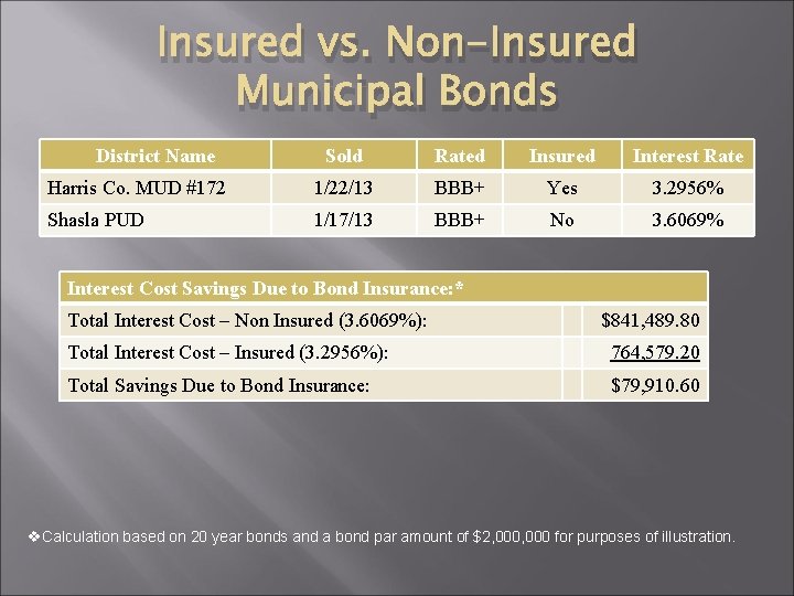 Insured vs. Non-Insured Municipal Bonds District Name Sold Rated Insured Interest Rate Harris Co.