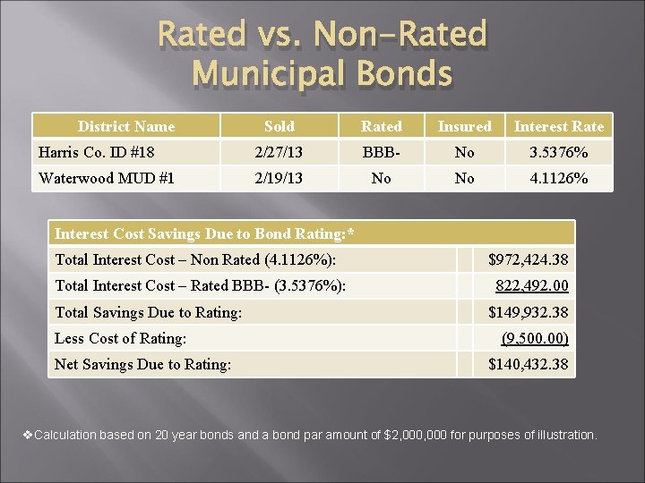 Rated vs. Non-Rated Municipal Bonds District Name Sold Rated Insured Interest Rate Harris Co.