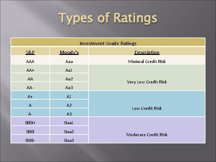 Types of Ratings Investment Grade Ratings S&P Moody's Description AAA Aaa Minimal Credit Risk