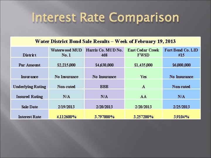 Interest Rate Comparison Water District Bond Sale Results – Week of February 19, 2013