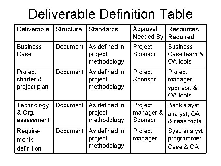 Deliverable Definition Table Deliverable Structure Standards Approval Resources Needed By Required Business Case Document