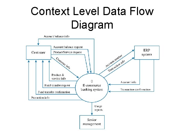 Context Level Data Flow Diagram 