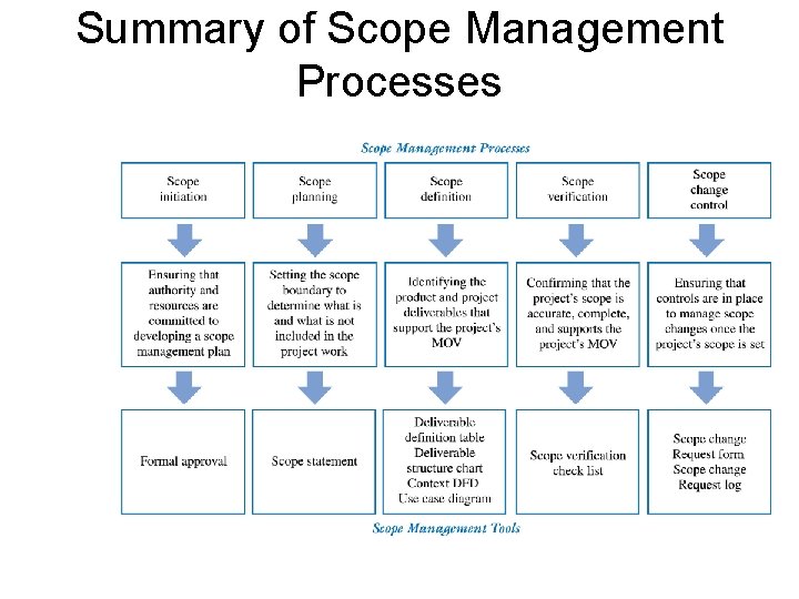 Summary of Scope Management Processes 