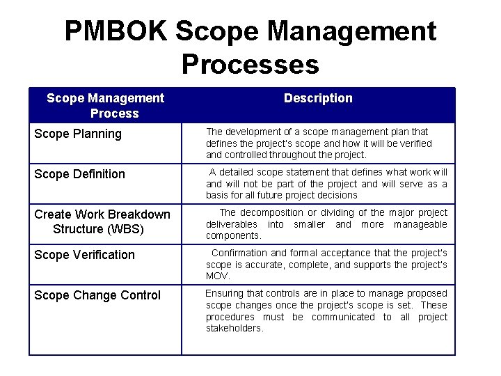 PMBOK Scope Management Processes Scope Management Process Description Scope Planning The development of a