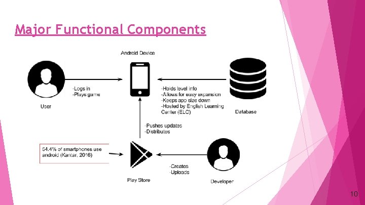 Major Functional Components 10 