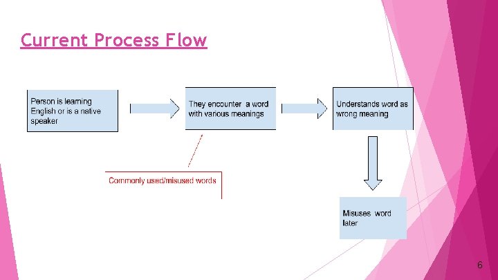 Current Process Flow 6 