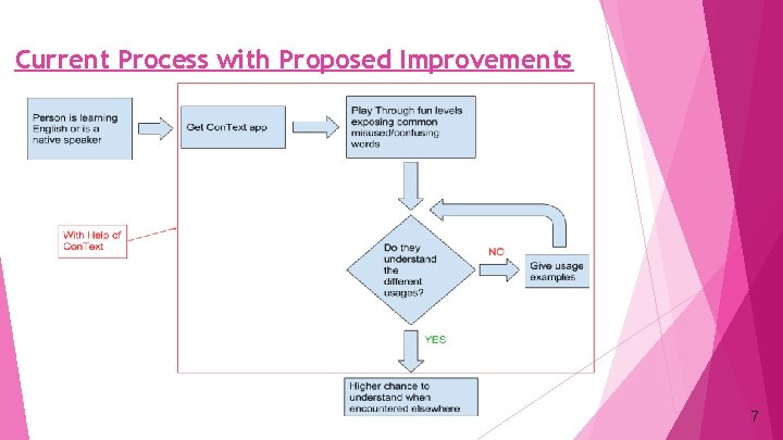 Current Process with Proposed Improvements 7 