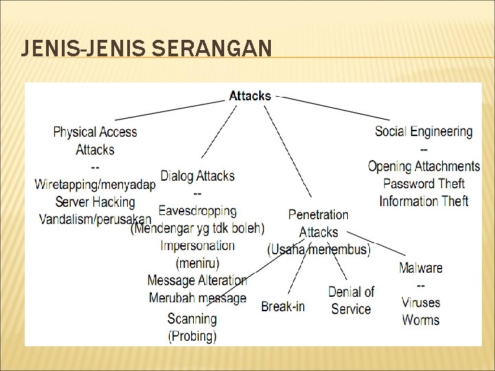 JENIS-JENIS SERANGAN 