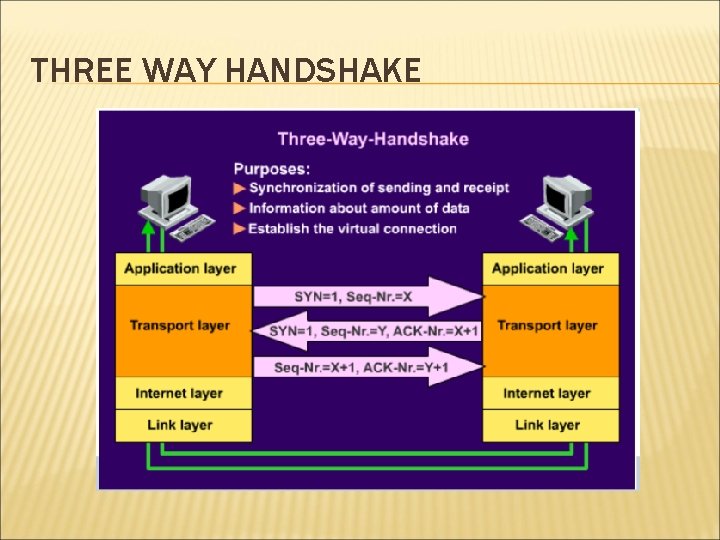 THREE WAY HANDSHAKE 