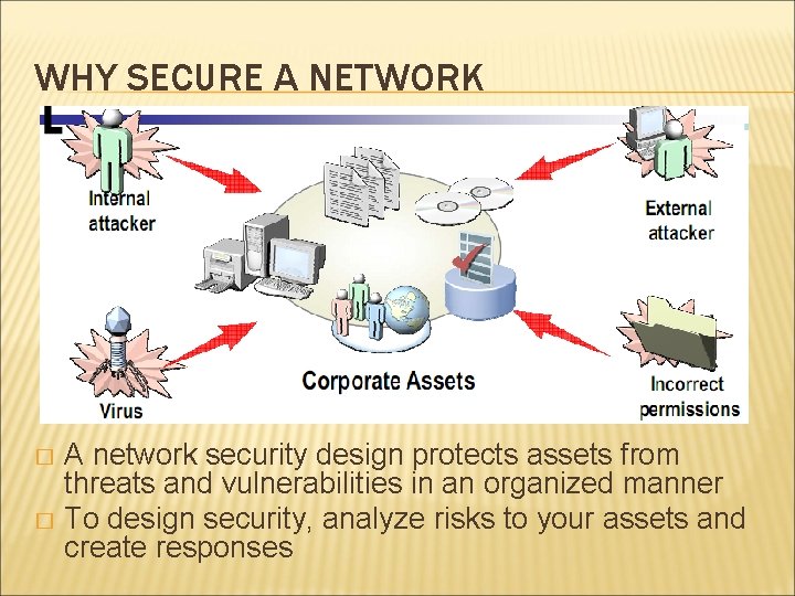 WHY SECURE A NETWORK A network security design protects assets from threats and vulnerabilities