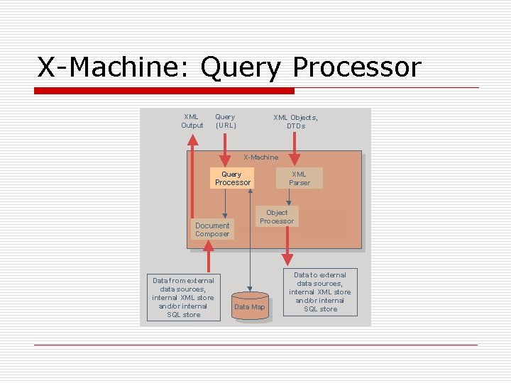 X-Machine: Query Processor 