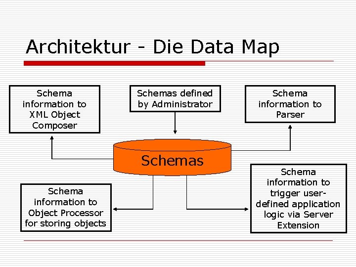 Architektur - Die Data Map Schema information to XML Object Composer Schemas defined by