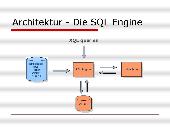 Architektur - Die SQL Engine XQL queries 